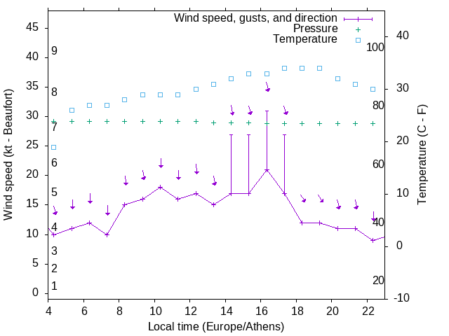 Weather graph