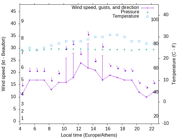 Weather graph