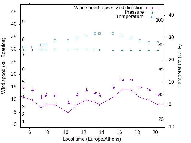 Weather graph