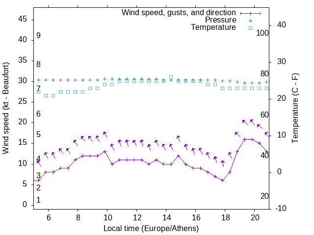 Weather graph