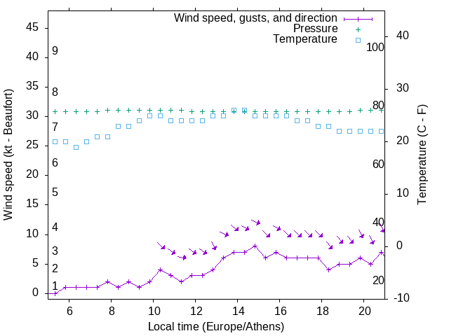 Weather graph