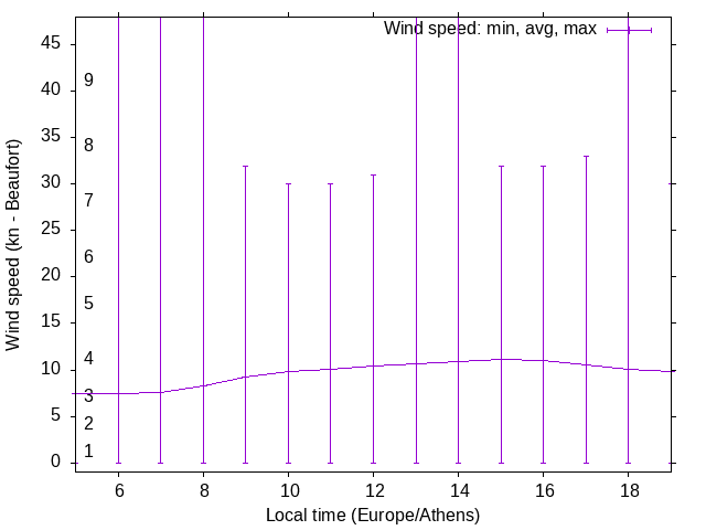 Daily wind variation chart