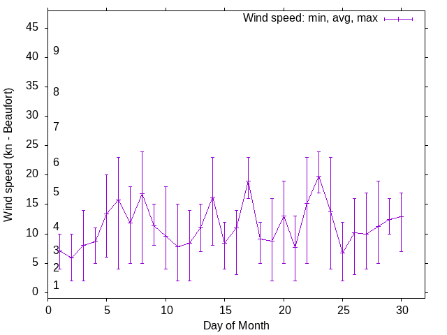 Monthly wind variation chart