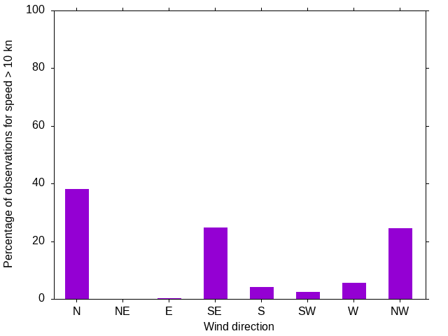Monthly wind direction chart