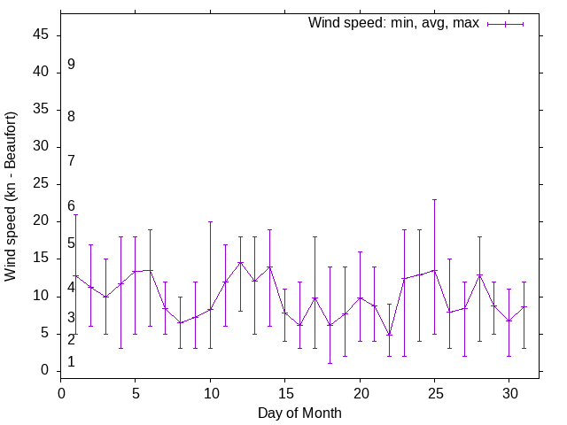 Monthly wind variation chart