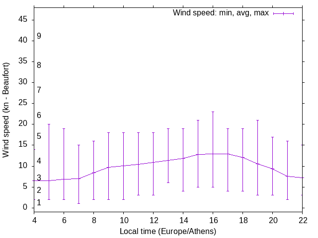 Daily wind variation chart