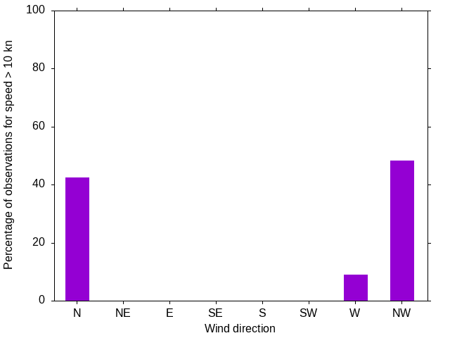 Monthly wind direction chart