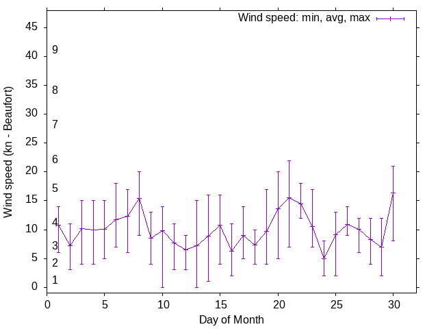 Monthly wind variation chart