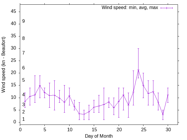 Monthly wind variation chart