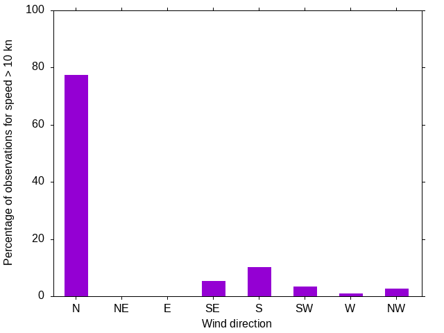 Monthly wind direction chart