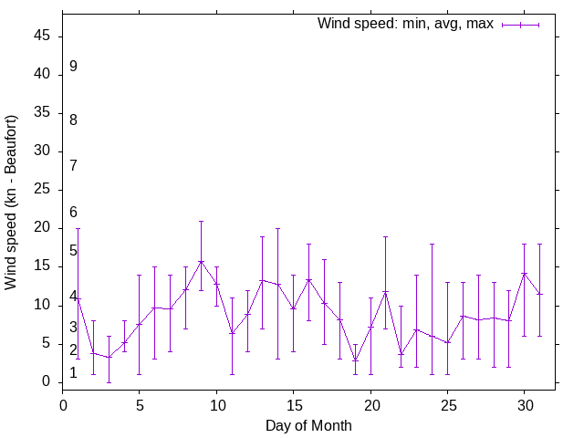 Monthly wind variation chart