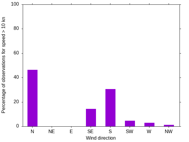 Monthly wind direction chart