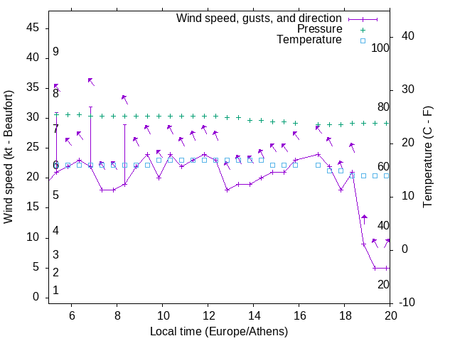 Weather graph