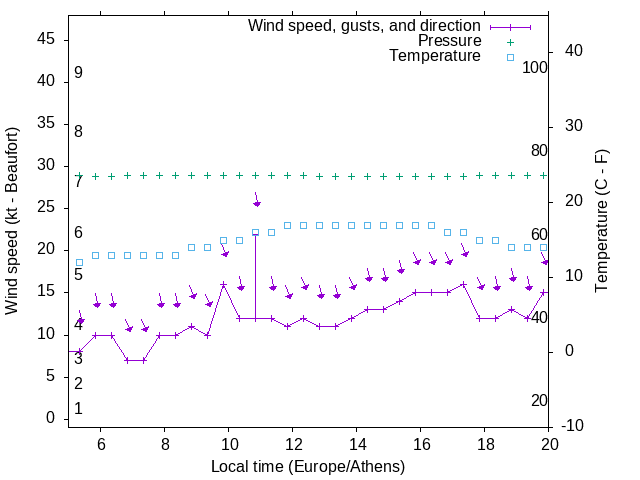 Weather graph