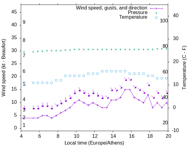 Weather graph