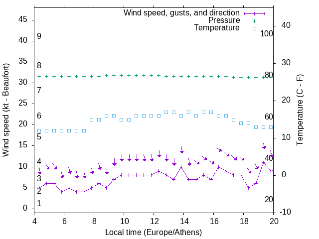 Weather graph