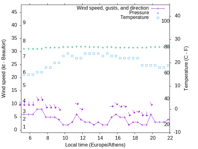 Weather graph