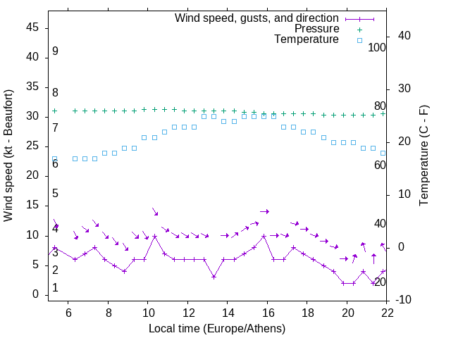 Weather graph