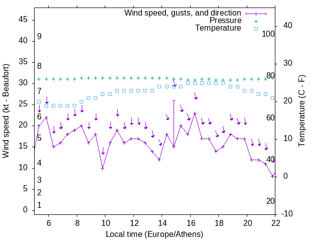 Weather graph