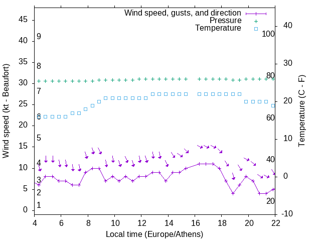 Weather graph