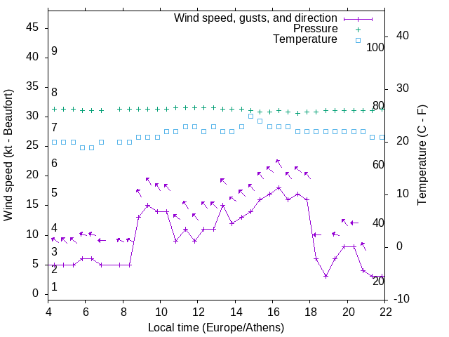 Weather graph