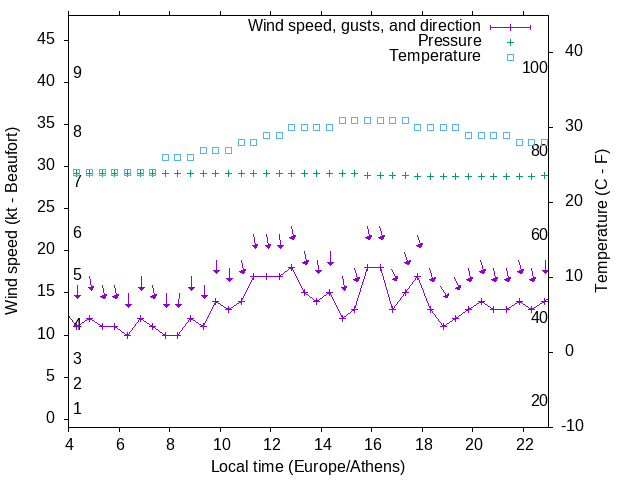 Weather graph