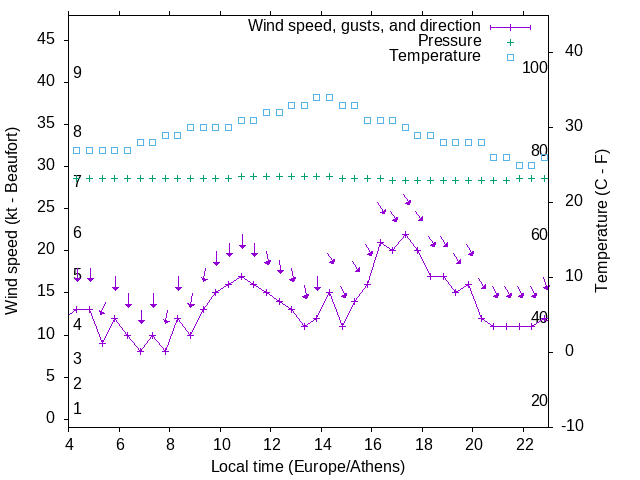 Weather graph