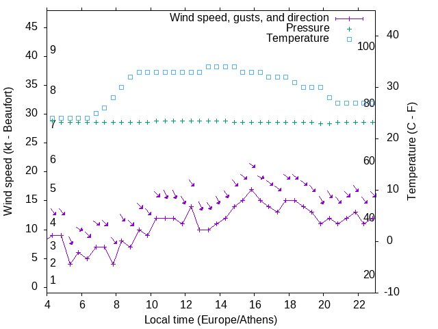 Weather graph