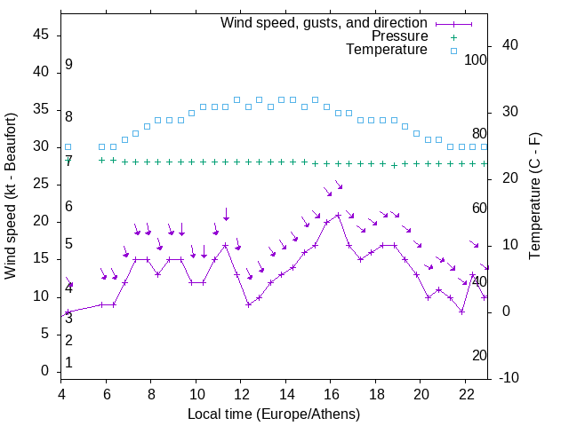 Weather graph