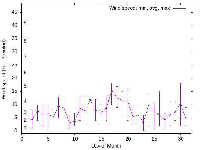 Monthly wind variation chart