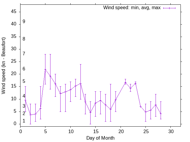 Monthly wind variation chart