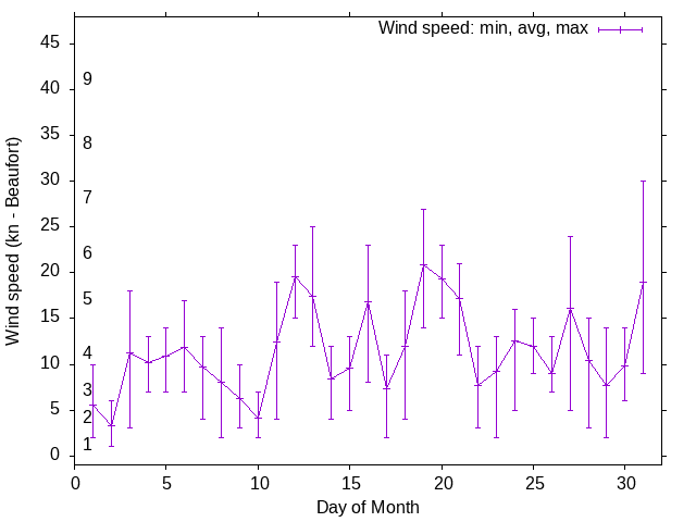 Monthly wind variation chart