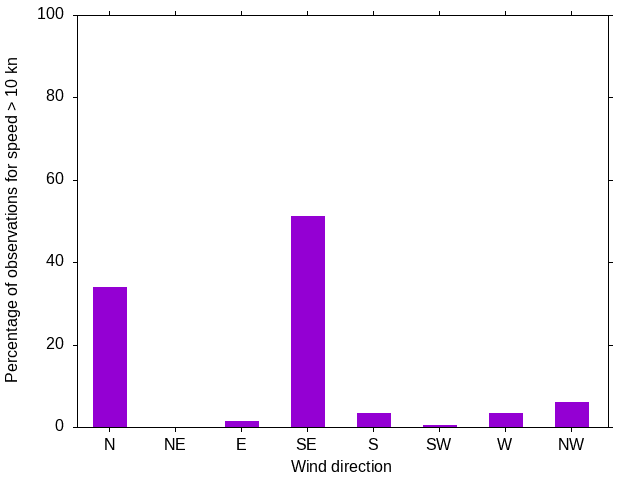 Monthly wind direction chart