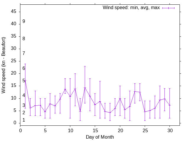 Monthly wind variation chart