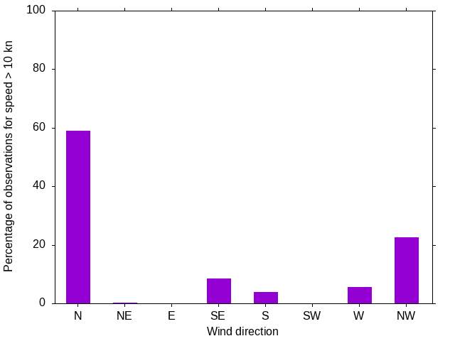Monthly wind direction chart