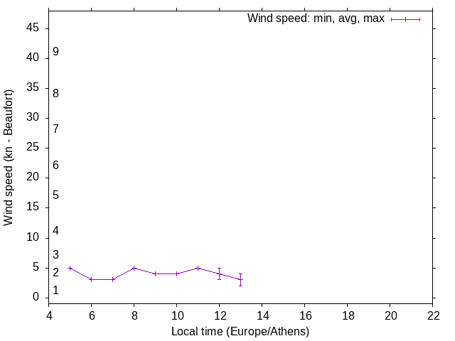 Daily wind variation chart