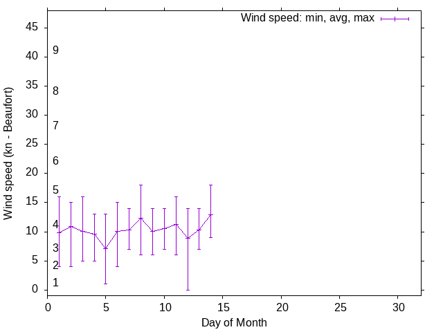 Monthly wind variation chart