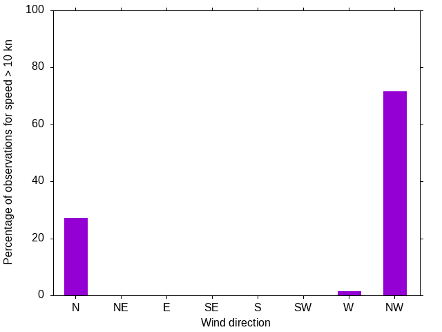 Monthly wind direction chart
