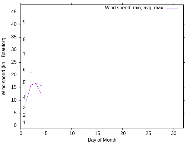 Monthly wind variation chart
