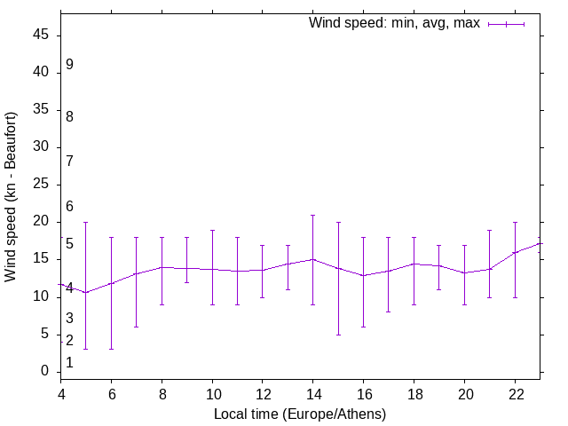 Daily wind variation chart