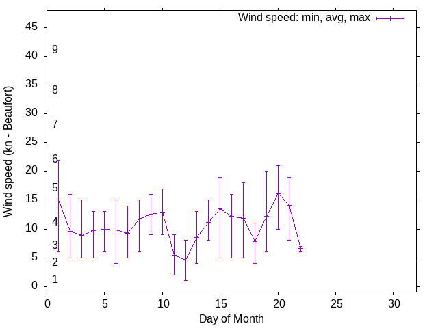 Monthly wind variation chart