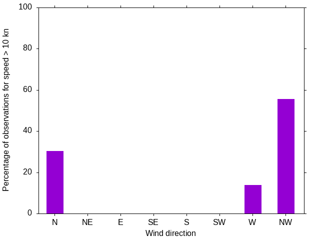 Monthly wind direction chart