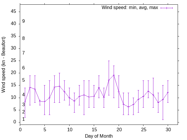 Monthly wind variation chart