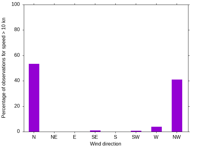 Monthly wind direction chart