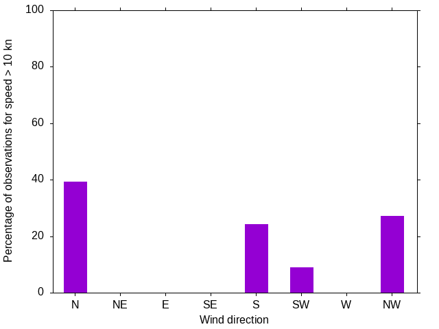Monthly wind direction chart