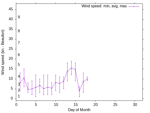 Monthly wind variation chart