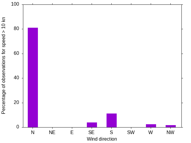 Monthly wind direction chart