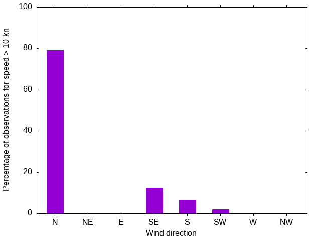Monthly wind direction chart