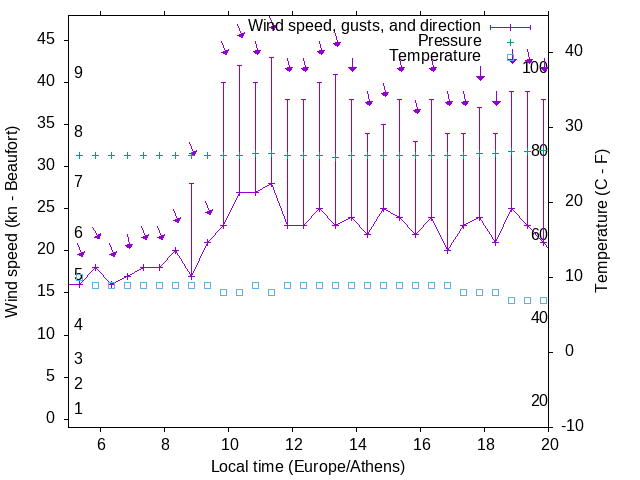 Weather graph