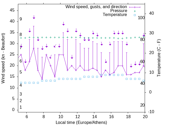 Weather graph